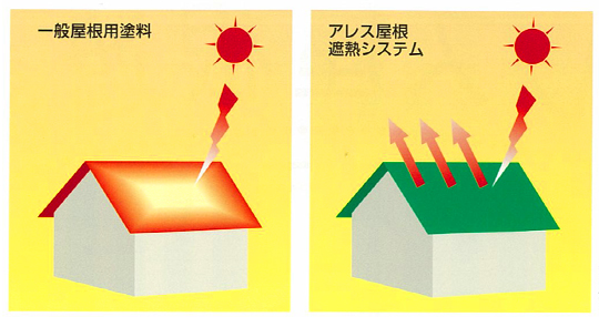 一般屋根塗料とアレス屋根遮熱システムの比較